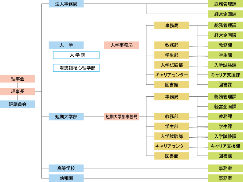 法人事務組織図