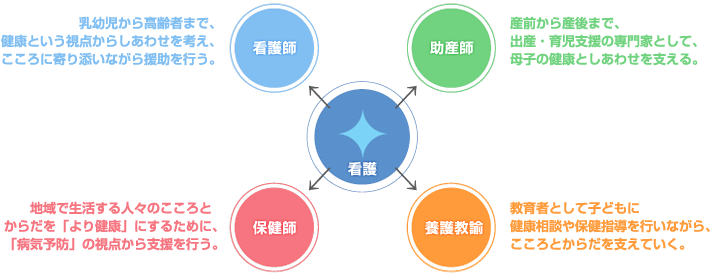 4つの資格図
