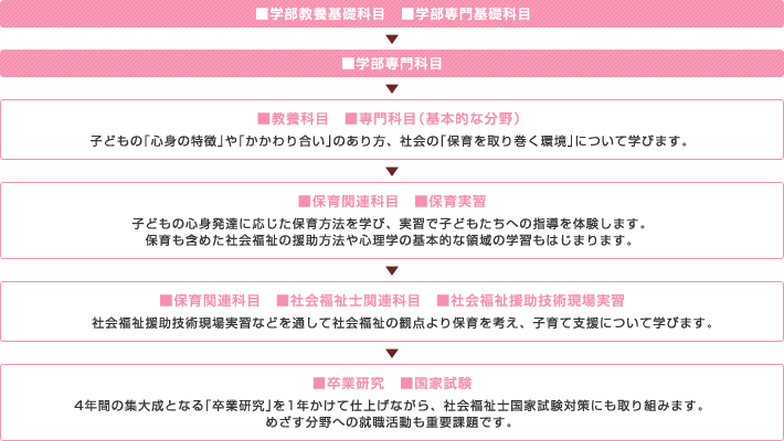 4年間の流れ図