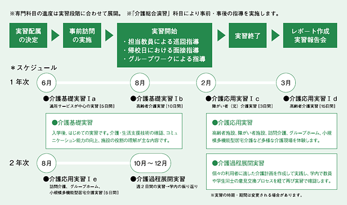 実習の流れ図