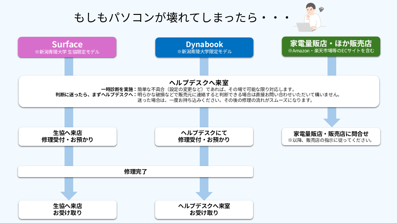 故障時の修理フロー