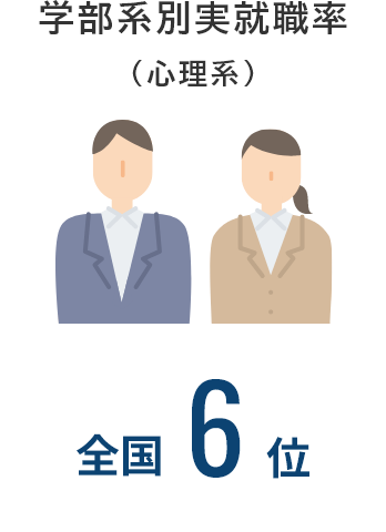 学部系別実就職率（心理系）：全国第6位