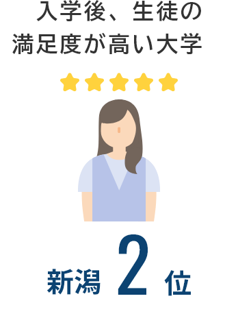 入学後、生徒の満足度が高い大学：新潟第2位