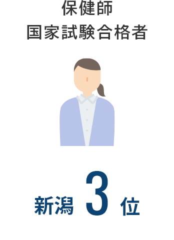 保健師国家試験合格者：新潟第3位