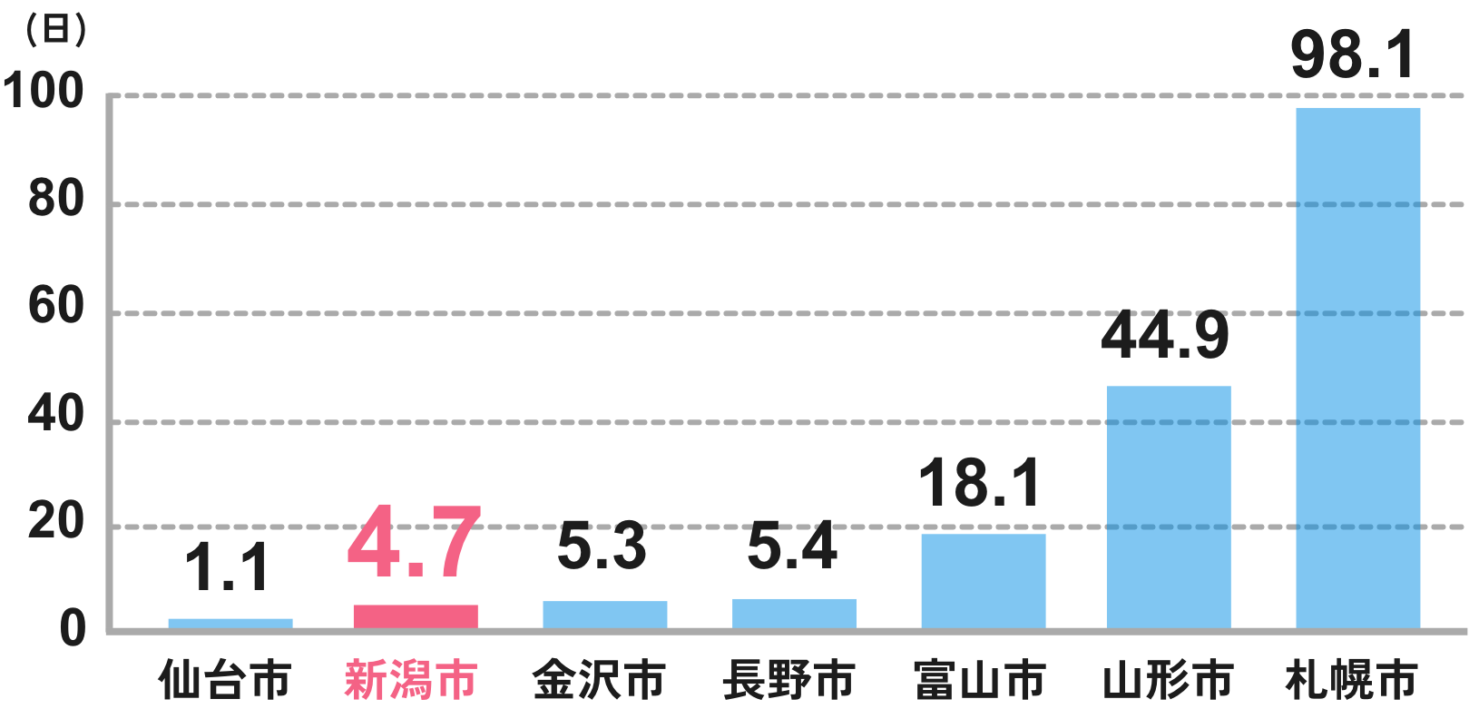 仙台市1.1日、新潟市、4.7日、金沢市5.3日、長野市5.4日、富山市18.1日、山形市44.9日、札幌市98.1日