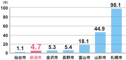 仙台市1.1日、新潟市、4.7日、金沢市5.3日、長野市5.4日、富山市18.1日、山形市44.9日、札幌市98.1日